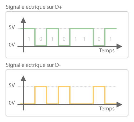 Chronogramme d'un signal électrique RS485