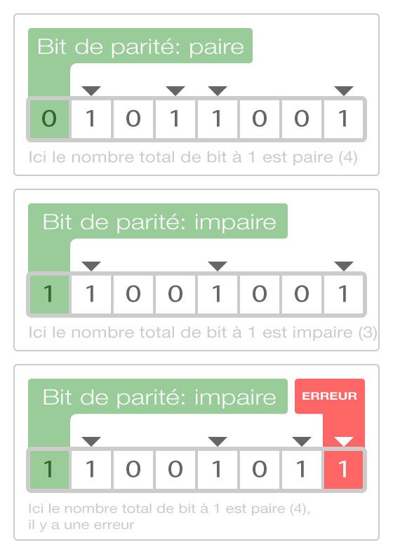 le bit de parité expliqué
